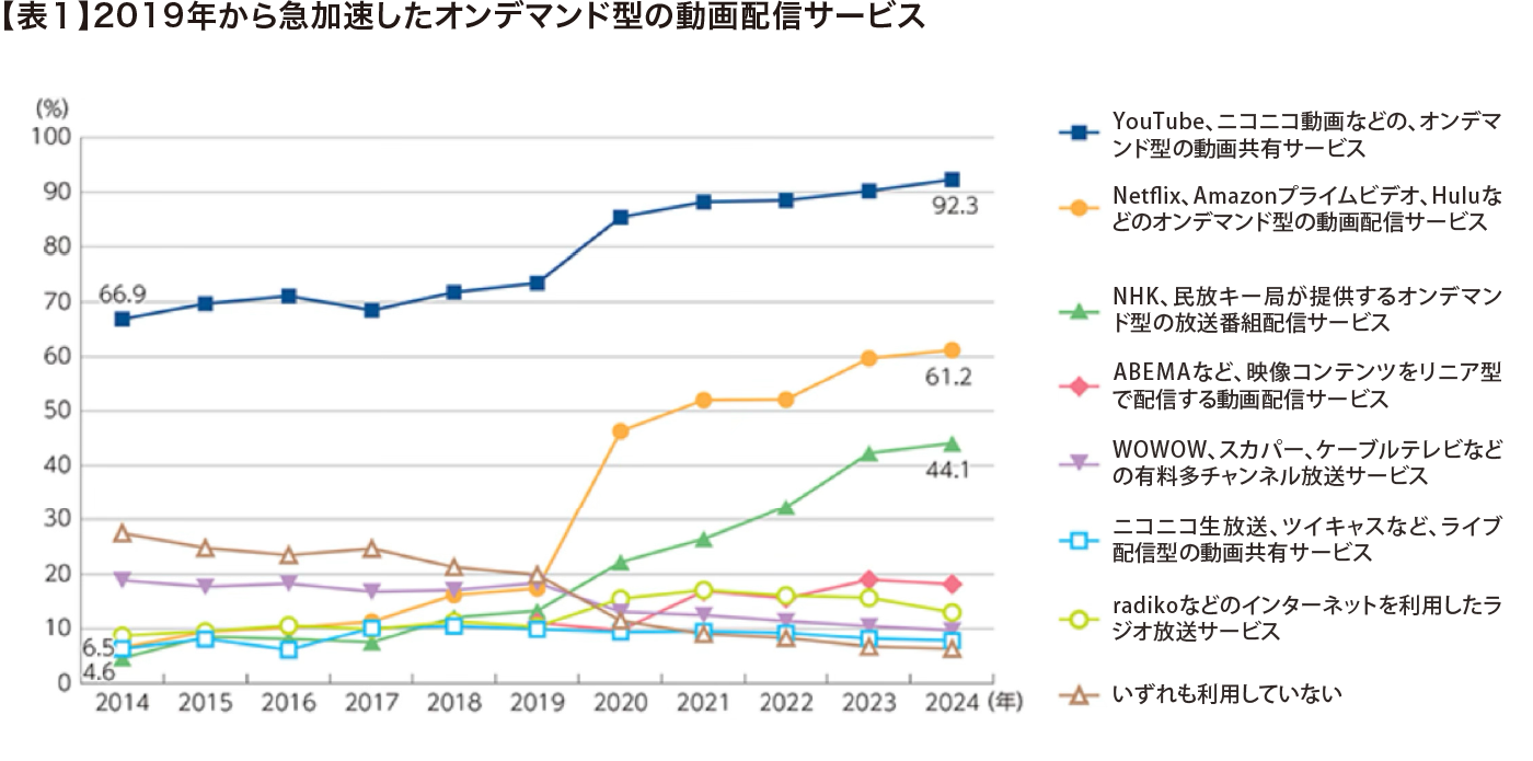【表１】2019年から急加速したオンデマンド型の動画配信サービス