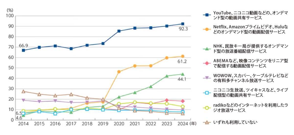 【表１】2019年から急加速したオンデマンド型の動画配信サービス