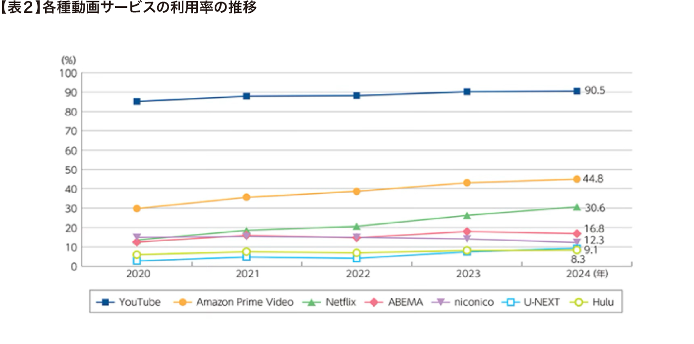 【表２】各種動画サービスの利用率の推移