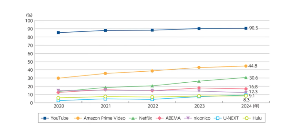 【表２】各種動画サービスの利用率の推移