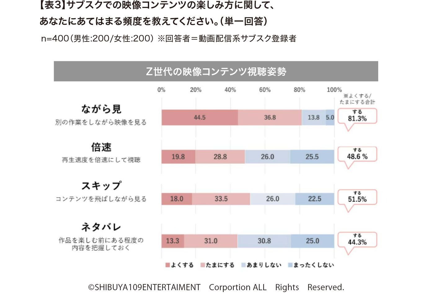 【表3】サブスクでの映像コンテンツの楽しみ方に関して、あなたにあてはまる頻度を教えてください。（単一回答）