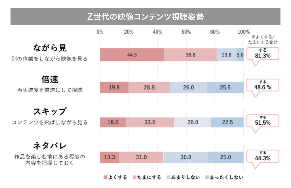 【表3】サブスクでの映像コンテンツの楽しみ方に関して、あなたにあてはまる頻度を教えてください。（単一回答）