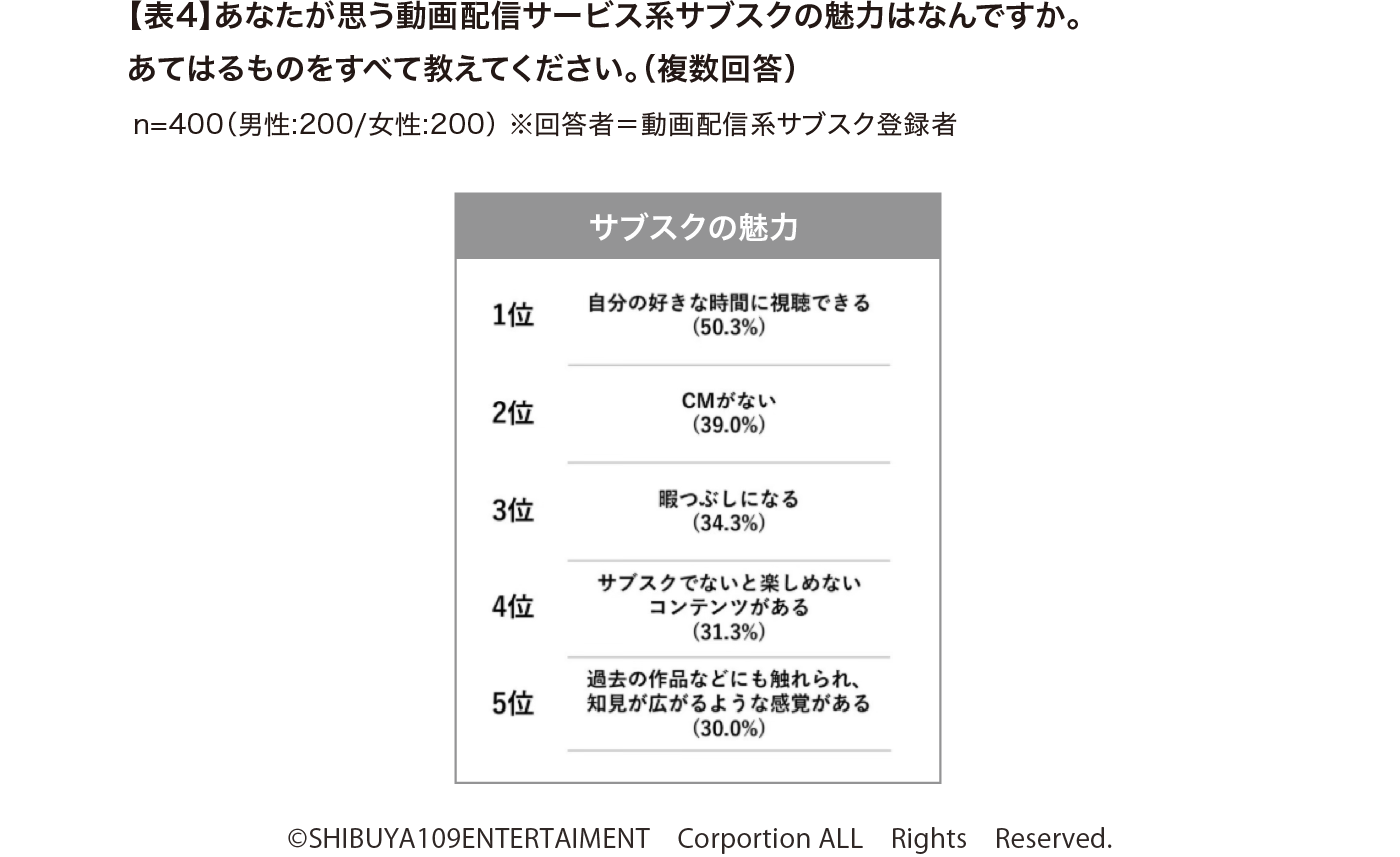 【表4】あなたが思う動画配信サービス系サブスクの魅力はなんですか。あてはるものをすべて教えてください。（複数回答）
