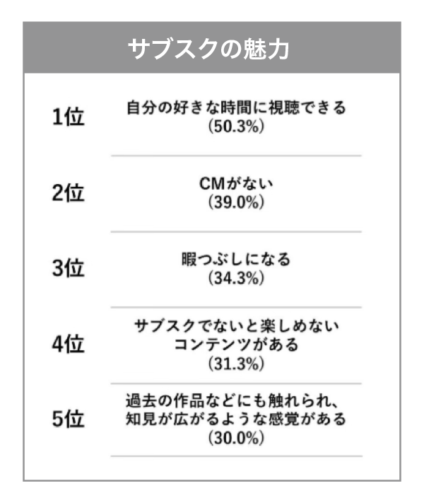 【表4】あなたが思う動画配信サービス系サブスクの魅力はなんですか。あてはるものをすべて教えてください。（複数回答）